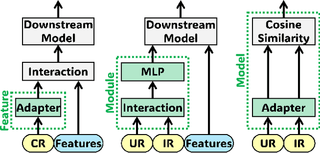 Figure 4 for Large Foundation Model for Ads Recommendation