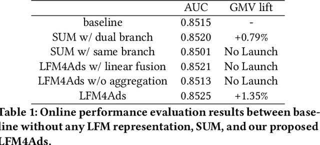 Figure 2 for Large Foundation Model for Ads Recommendation