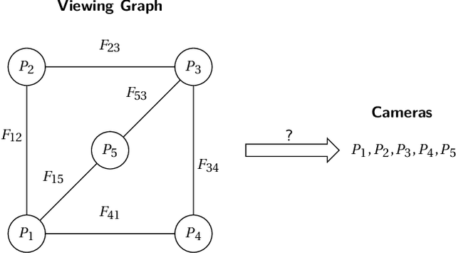 Figure 1 for An Algebraic Geometry Approach to Viewing Graph Solvability