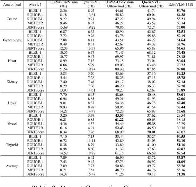 Figure 4 for EchoVLM: Dynamic Mixture-of-Experts Vision-Language Model for Universal Ultrasound Intelligence