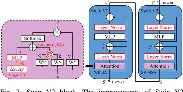 Figure 3 for SwinV2DNet: Pyramid and Self-Supervision Compounded Feature Learning for Remote Sensing Images Change Detection