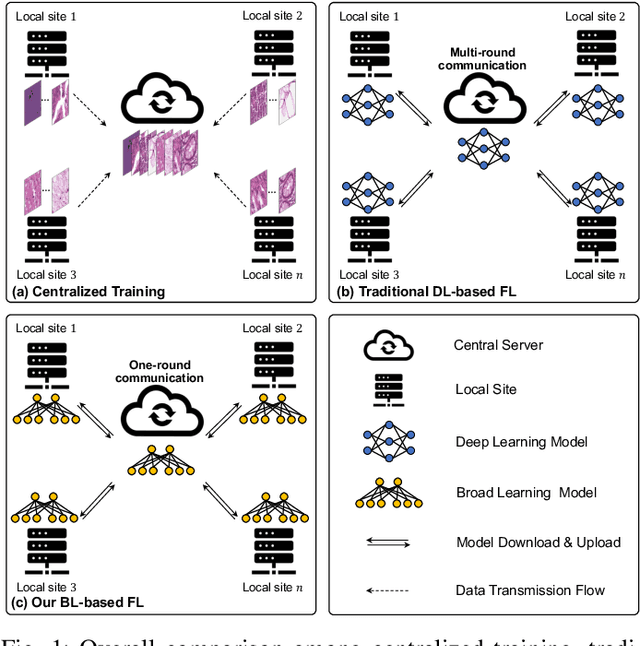 Figure 1 for FedDBL: Communication and Data Efficient Federated Deep-Broad Learning for Histopathological Tissue Classification