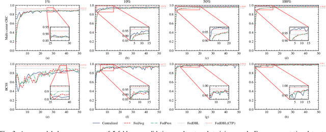 Figure 3 for FedDBL: Communication and Data Efficient Federated Deep-Broad Learning for Histopathological Tissue Classification
