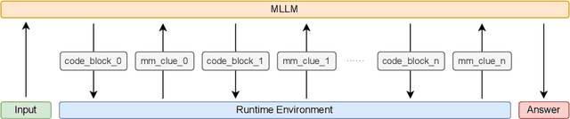 Figure 2 for PyVision: Agentic Vision with Dynamic Tooling