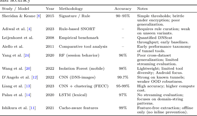 Figure 1 for From Graphs to Gates: DNS-HyXNet, A Lightweight and Deployable Sequential Model for Real-Time DNS Tunnel Detection