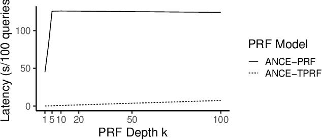 Figure 3 for TPRF: A Transformer-based Pseudo-Relevance Feedback Model for Efficient and Effective Retrieval