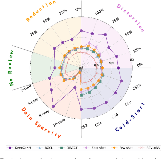 Figure 1 for Do Reviews Matter for Recommendations in the Era of Large Language Models?