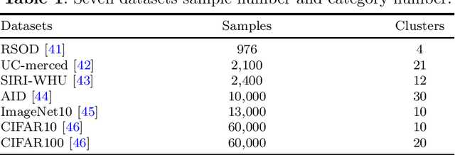 Figure 2 for Improve Contrastive Clustering Performance by Multiple Fusing-Augmenting ViT Blocks