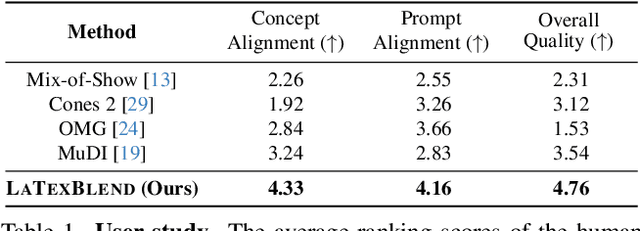 Figure 1 for LatexBlend: Scaling Multi-concept Customized Generation with Latent Textual Blending