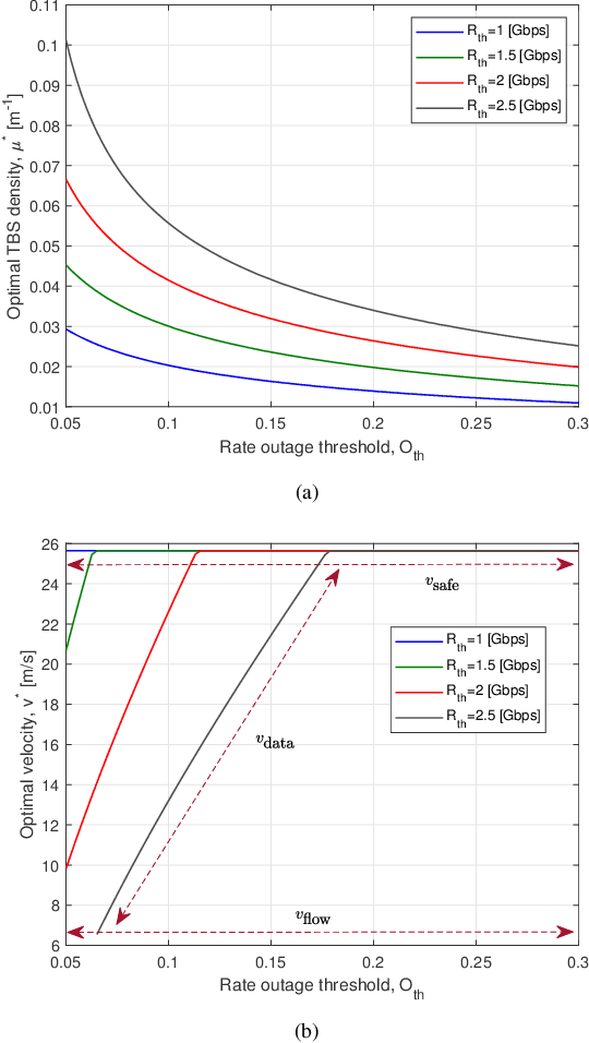 Figure 4 for A Tractable Handoff-aware Rate Outage Approximation with Applications to THz-enabled Vehicular Network Optimization