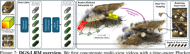 Figure 1 for DGS-LRM: Real-Time Deformable 3D Gaussian Reconstruction From Monocular Videos