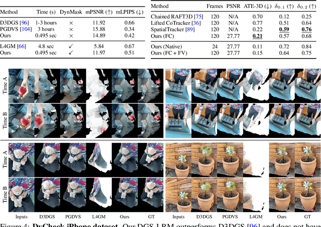 Figure 3 for DGS-LRM: Real-Time Deformable 3D Gaussian Reconstruction From Monocular Videos