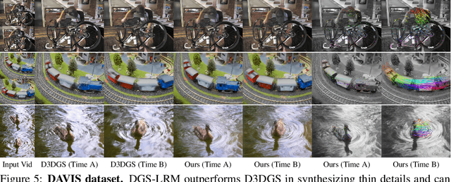Figure 4 for DGS-LRM: Real-Time Deformable 3D Gaussian Reconstruction From Monocular Videos