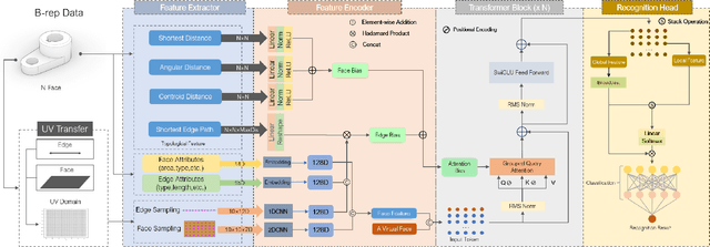 Figure 1 for BRepFormer: Transformer-Based B-rep Geometric Feature Recognition
