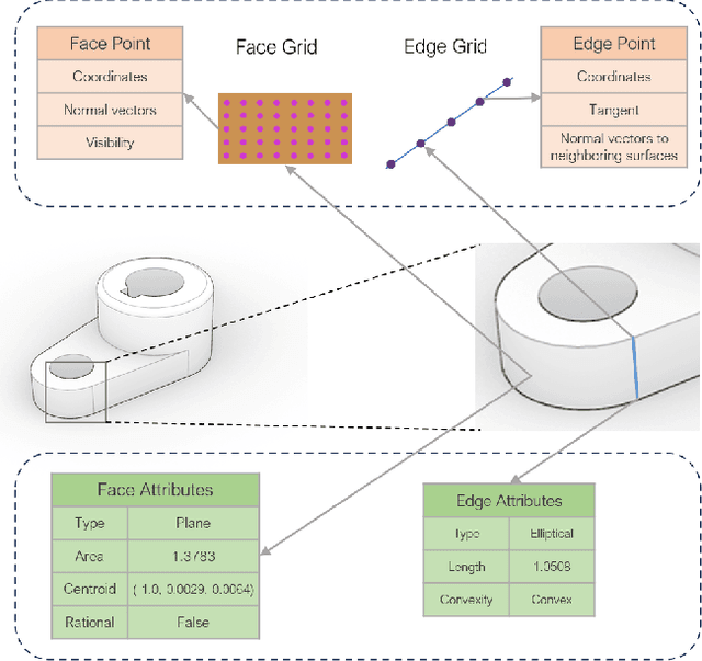Figure 3 for BRepFormer: Transformer-Based B-rep Geometric Feature Recognition