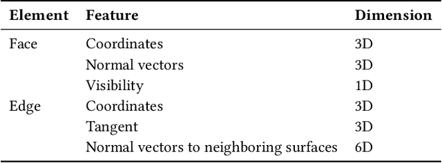 Figure 2 for BRepFormer: Transformer-Based B-rep Geometric Feature Recognition