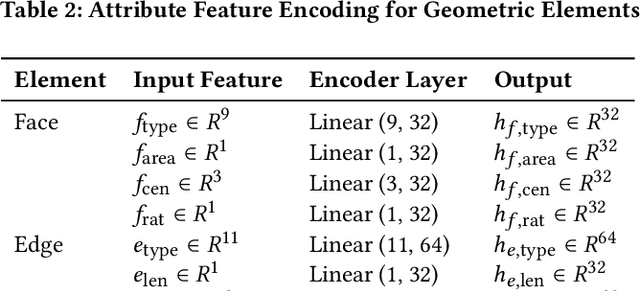 Figure 4 for BRepFormer: Transformer-Based B-rep Geometric Feature Recognition