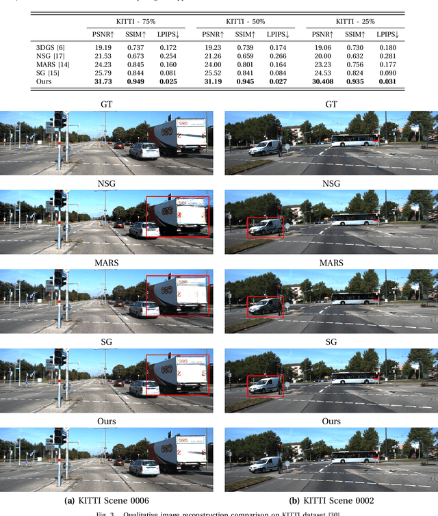 Figure 3 for DENSER: 3D Gaussians Splatting for Scene Reconstruction of Dynamic Urban Environments