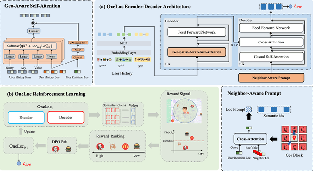 Figure 3 for OneLoc: Geo-Aware Generative Recommender Systems for Local Life Service