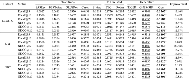 Figure 2 for OneLoc: Geo-Aware Generative Recommender Systems for Local Life Service