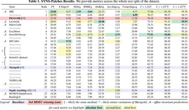 Figure 2 for The Fourth Monocular Depth Estimation Challenge
