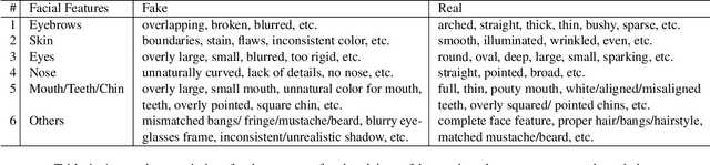 Figure 2 for Common Sense Reasoning for Deep Fake Detection