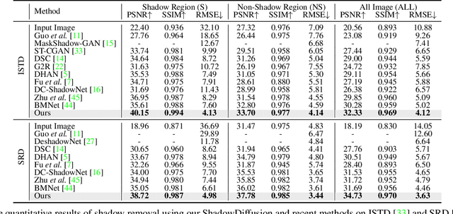 Figure 2 for ShadowDiffusion: When Degradation Prior Meets Diffusion Model for Shadow Removal