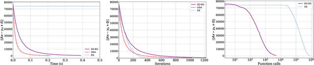 Figure 3 for Min-Max Optimisation for Nonconvex-Nonconcave Functions Using a Random Zeroth-Order Extragradient Algorithm
