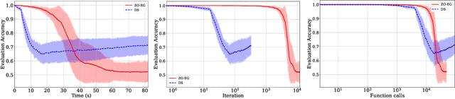 Figure 4 for Min-Max Optimisation for Nonconvex-Nonconcave Functions Using a Random Zeroth-Order Extragradient Algorithm