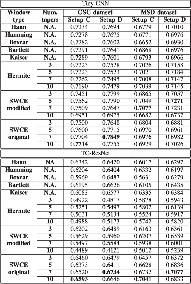 Figure 4 for Multitaper mel-spectrograms for keyword spotting
