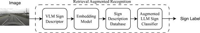 Figure 2 for SignRAG: A Retrieval-Augmented System for Scalable Zero-Shot Road Sign Recognition