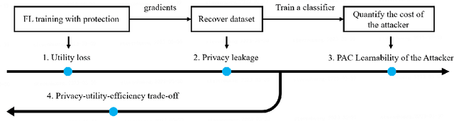Figure 3 for Probably Approximately Correct Federated Learning