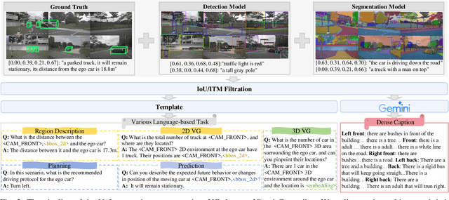 Figure 2 for Extending Large Vision-Language Model for Diverse Interactive Tasks in Autonomous Driving