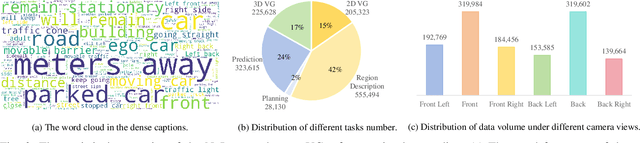 Figure 3 for Extending Large Vision-Language Model for Diverse Interactive Tasks in Autonomous Driving