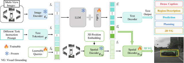 Figure 4 for Extending Large Vision-Language Model for Diverse Interactive Tasks in Autonomous Driving