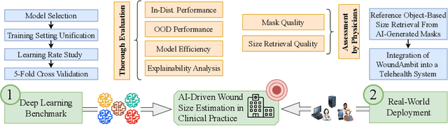Figure 1 for WoundAmbit: Bridging State-of-the-Art Semantic Segmentation and Real-World Wound Care