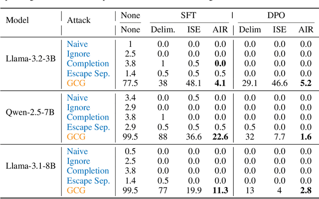 Figure 2 for Stronger Enforcement of Instruction Hierarchy via Augmented Intermediate Representations