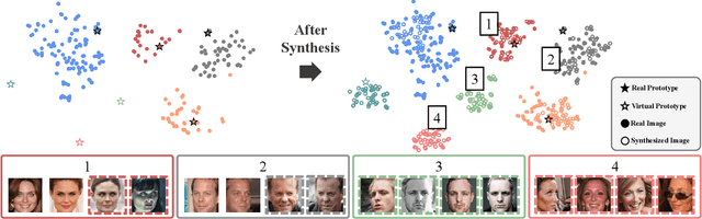 Figure 1 for VIGFace: Virtual Identity Generation Model for Face Image Synthesis