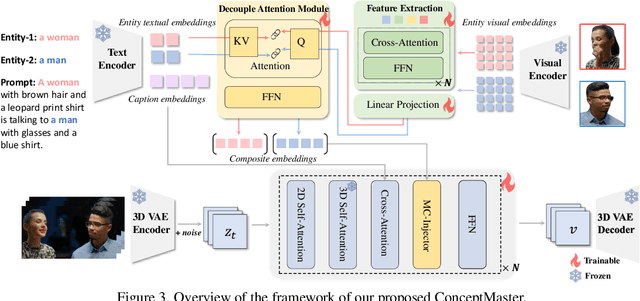 Figure 3 for ConceptMaster: Multi-Concept Video Customization on Diffusion Transformer Models Without Test-Time Tuning