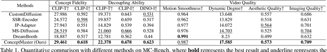 Figure 1 for ConceptMaster: Multi-Concept Video Customization on Diffusion Transformer Models Without Test-Time Tuning