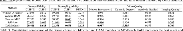 Figure 4 for ConceptMaster: Multi-Concept Video Customization on Diffusion Transformer Models Without Test-Time Tuning