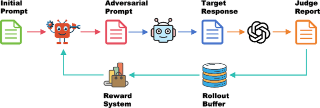 Figure 1 for RedRFT: A Light-Weight Benchmark for Reinforcement Fine-Tuning-Based Red Teaming
