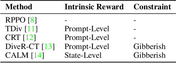 Figure 2 for RedRFT: A Light-Weight Benchmark for Reinforcement Fine-Tuning-Based Red Teaming