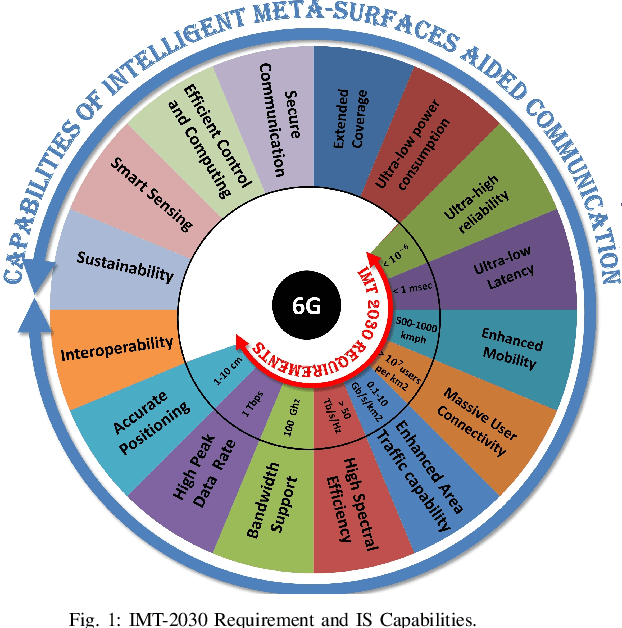 Figure 1 for An Overview of Intelligent Meta-surfaces for 6G and Beyond: Opportunities, Trends, and Challenges