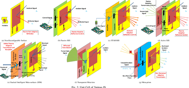 Figure 2 for An Overview of Intelligent Meta-surfaces for 6G and Beyond: Opportunities, Trends, and Challenges