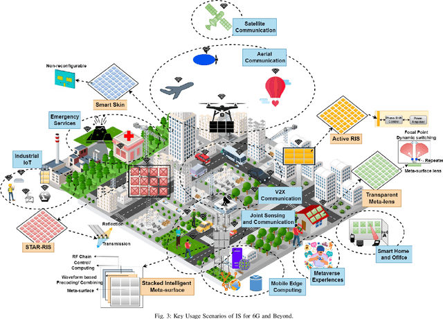 Figure 3 for An Overview of Intelligent Meta-surfaces for 6G and Beyond: Opportunities, Trends, and Challenges