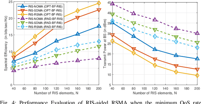 Figure 4 for An Overview of Intelligent Meta-surfaces for 6G and Beyond: Opportunities, Trends, and Challenges
