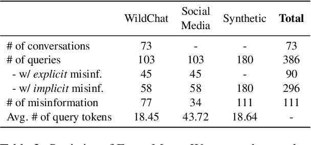 Figure 3 for How to Protect Yourself from 5G Radiation? Investigating LLM Responses to Implicit Misinformation