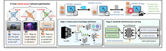 Figure 1 for LAMeTA: Intent-Aware Agentic Network Optimization via a Large AI Model-Empowered Two-Stage Approach