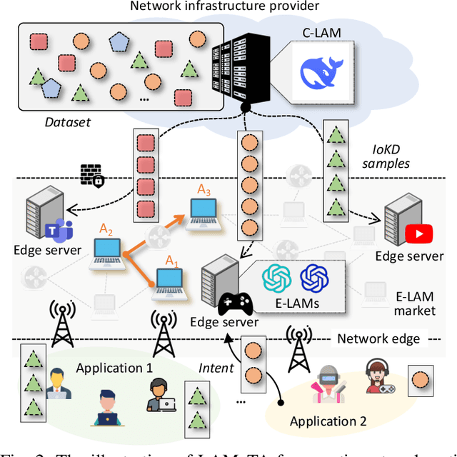 Figure 2 for LAMeTA: Intent-Aware Agentic Network Optimization via a Large AI Model-Empowered Two-Stage Approach